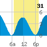 Reaves Point tide chart for Wednesday, March 31, 2021