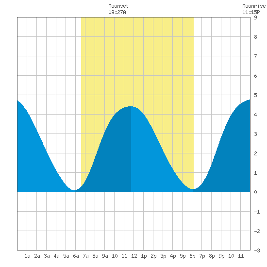Reaves Point tide chart for Wednesday, March 3, 2021