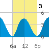 Reaves Point tide chart for Wednesday, March 3, 2021