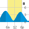 Reaves Point tide chart for Monday, March 8, 2021