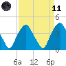 Reaves Point tide chart for Sunday, April 11, 2021