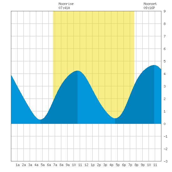Reaves Point tide chart for Tuesday, April 13, 2021