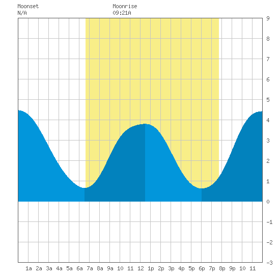 Reaves Point tide chart for Friday, April 16, 2021