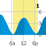 Reaves Point tide chart for Thursday, April 1, 2021