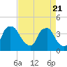 Reaves Point tide chart for Wednesday, April 21, 2021