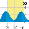 Reaves Point tide chart for Thursday, April 22, 2021