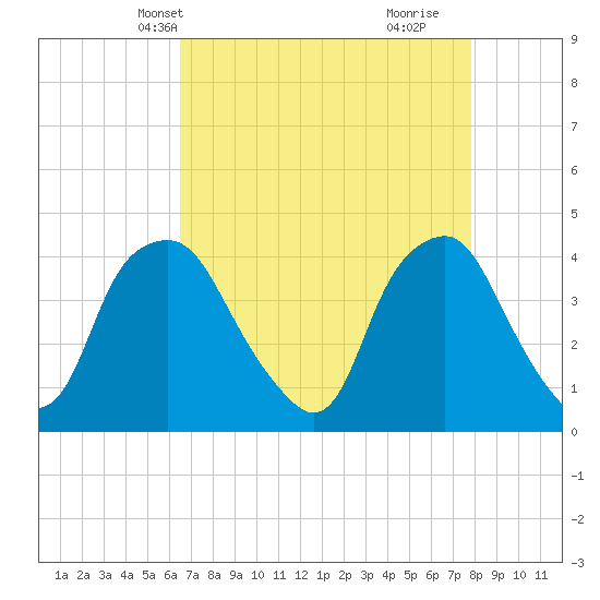 Reaves Point tide chart for Friday, April 23, 2021