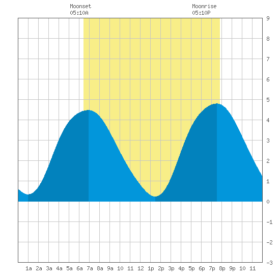 Reaves Point tide chart for Saturday, April 24, 2021
