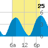 Reaves Point tide chart for Sunday, April 25, 2021