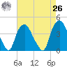 Reaves Point tide chart for Monday, April 26, 2021