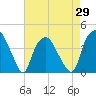 Reaves Point tide chart for Thursday, April 29, 2021