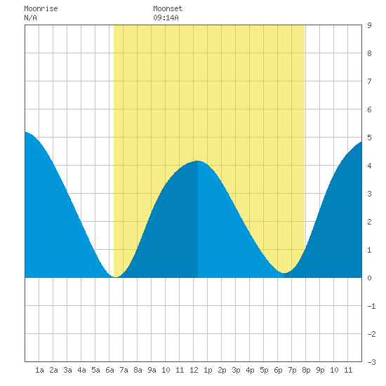 Reaves Point tide chart for Friday, April 30, 2021