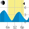 Reaves Point tide chart for Sunday, April 4, 2021