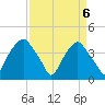 Reaves Point tide chart for Tuesday, April 6, 2021