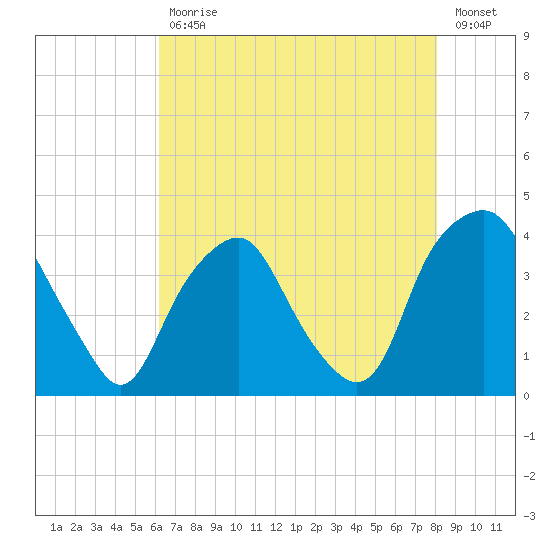 Reaves Point tide chart for Wednesday, May 12, 2021
