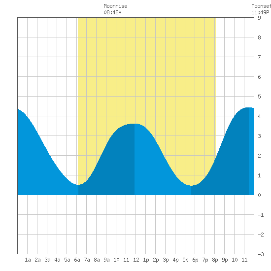 Reaves Point tide chart for Saturday, May 15, 2021