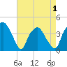 Reaves Point tide chart for Saturday, May 1, 2021