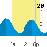 Reaves Point tide chart for Thursday, May 20, 2021
