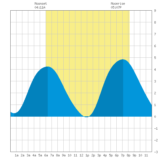 Reaves Point tide chart for Sunday, May 23, 2021