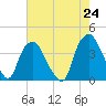 Reaves Point tide chart for Monday, May 24, 2021
