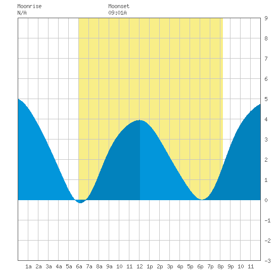 Reaves Point tide chart for Saturday, May 29, 2021