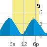 Reaves Point tide chart for Wednesday, May 5, 2021