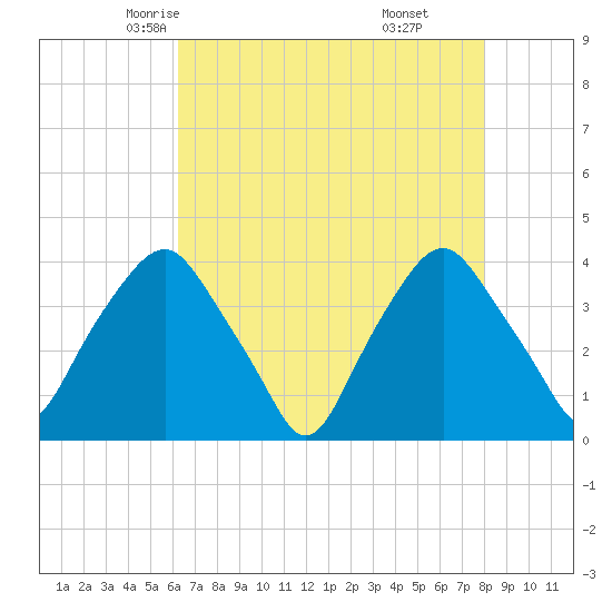 Reaves Point tide chart for Thursday, May 6, 2021