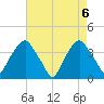 Reaves Point tide chart for Thursday, May 6, 2021