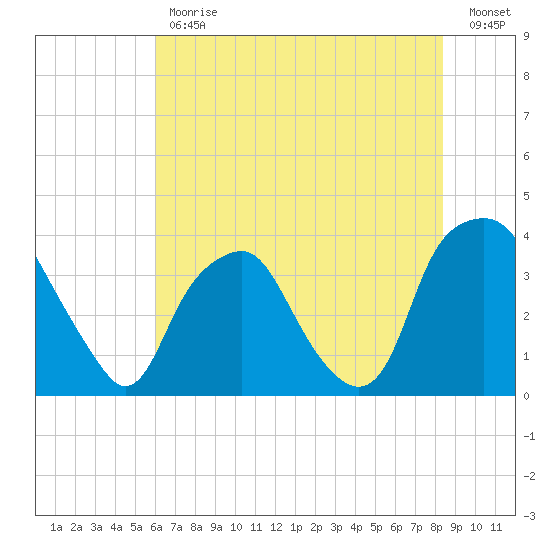 Reaves Point tide chart for Friday, June 11, 2021