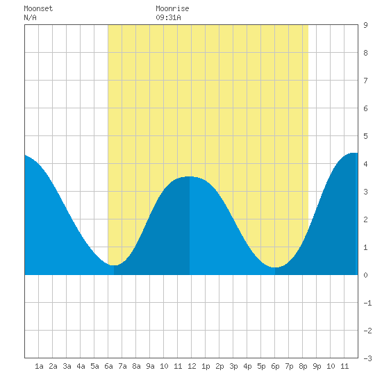 Reaves Point tide chart for Monday, June 14, 2021