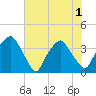 Reaves Point tide chart for Tuesday, June 1, 2021