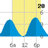 Reaves Point tide chart for Sunday, June 20, 2021