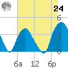 Reaves Point tide chart for Thursday, June 24, 2021