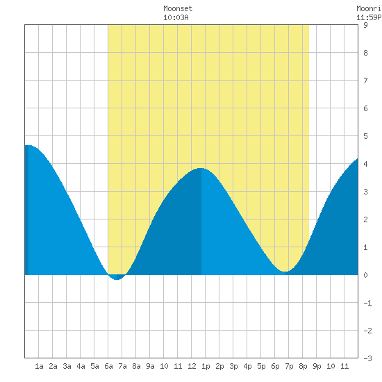 Reaves Point tide chart for Monday, June 28, 2021