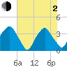 Reaves Point tide chart for Wednesday, June 2, 2021