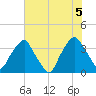 Reaves Point tide chart for Saturday, June 5, 2021