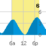 Reaves Point tide chart for Sunday, June 6, 2021