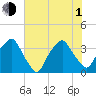 Reaves Point tide chart for Thursday, July 1, 2021