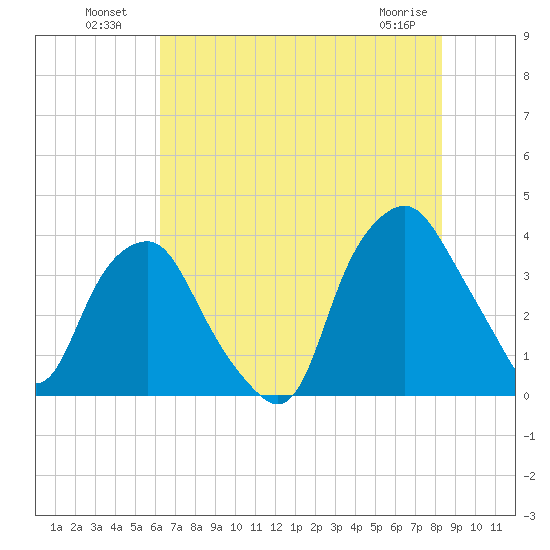 Reaves Point tide chart for Tuesday, July 20, 2021