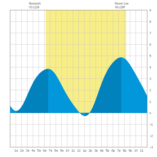 Reaves Point tide chart for Wednesday, July 21, 2021