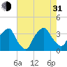 Reaves Point tide chart for Saturday, July 31, 2021