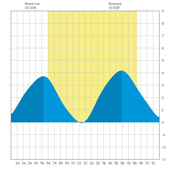 Reaves Point tide chart for Sunday, July 4, 2021
