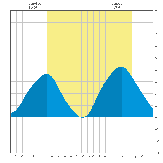 Reaves Point tide chart for Monday, July 5, 2021