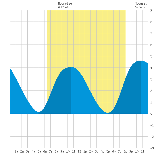 Reaves Point tide chart for Tuesday, August 10, 2021