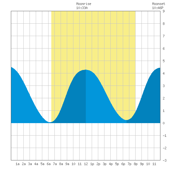Reaves Point tide chart for Thursday, August 12, 2021