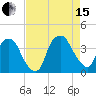 Reaves Point tide chart for Sunday, August 15, 2021