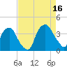 Reaves Point tide chart for Monday, August 16, 2021