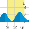 Reaves Point tide chart for Sunday, August 1, 2021