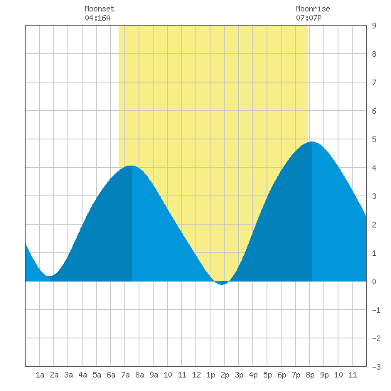 Reaves Point tide chart for Friday, August 20, 2021