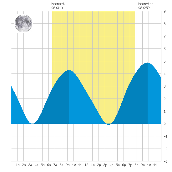 Reaves Point tide chart for Sunday, August 22, 2021
